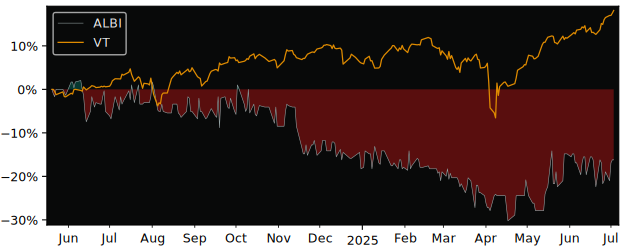 Total Return of Gascogne versus its related sector ETF VT