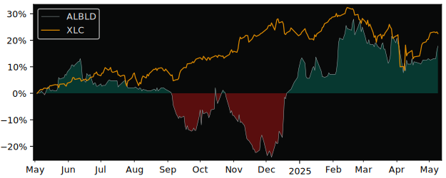 Compare overall performance (total returns) of Bilendi with its related sector ETF XLC