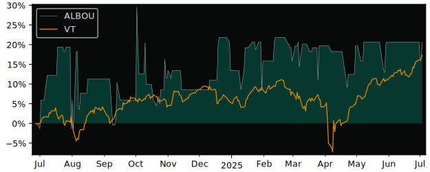 Total Return of Bourrelier versus its related sector ETF VT