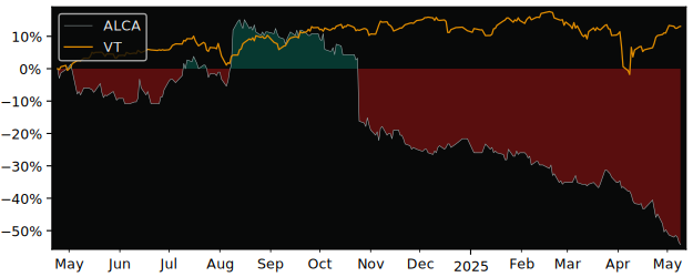 Compare overall performance (total returns) of Alcadon with its related sector ETF VT