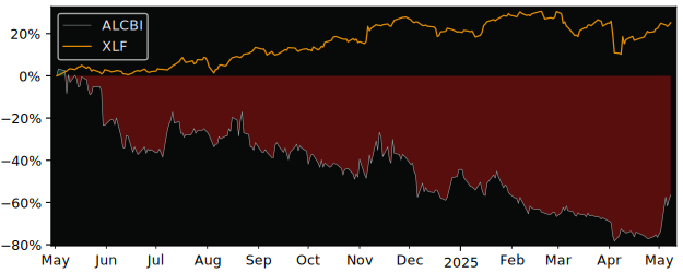 Compare overall performance (total returns) of Crypto Blockchain with its related sector ETF XLF