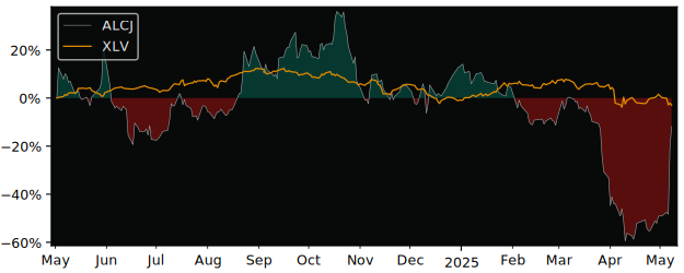 Compare overall performance (total returns) of Crossject with its related sector ETF XLV