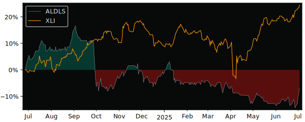 Total Return of DLSI versus its related sector ETF XLI