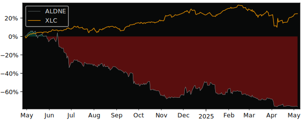 Compare overall performance (total returns) of DONTNOD Entertainment with its related sector ETF XLC