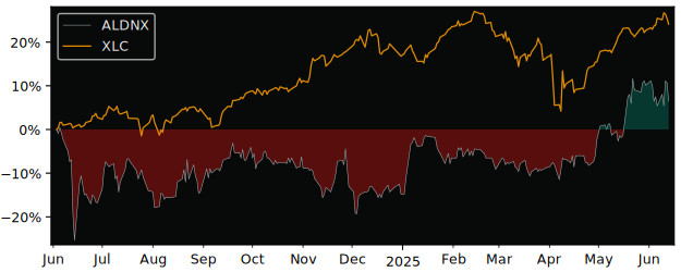 Total Return of DNXcorp versus its related sector ETF XLC