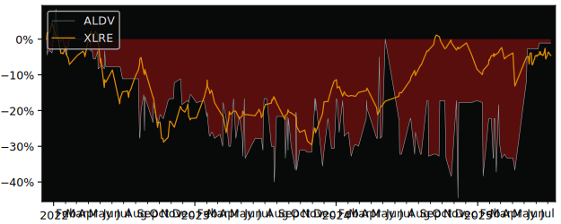 Total Return of Alliance Developpement versus its related sector ETF XLRE