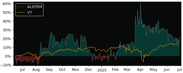 Total Return of Alefarm Brewing AS versus its related sector ETF VT