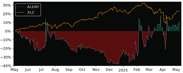 Compare overall performance (total returns) of Entreparticuli with its related sector ETF XLC