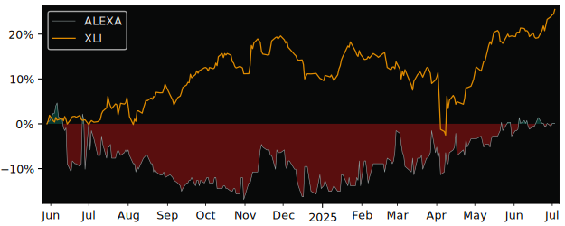 Total Return of Exacompta versus its related sector ETF XLI