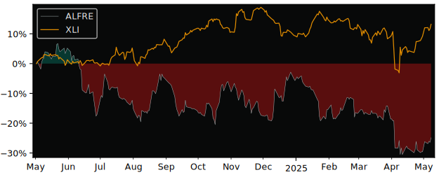 Compare overall performance (total returns) of Freelance.Com with its related sector ETF XLI