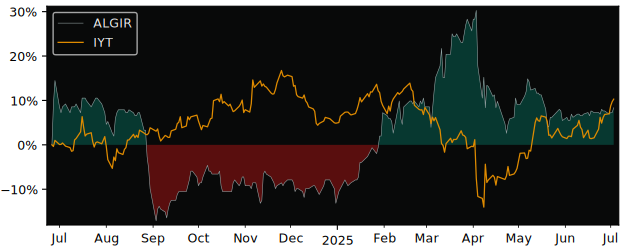 Total Return of Signaux Girod versus its related sector ETF IYT