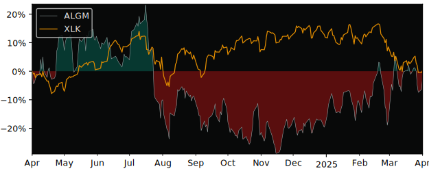 Compare Allegro Microsystems Inc with its related Sector/Index SMH