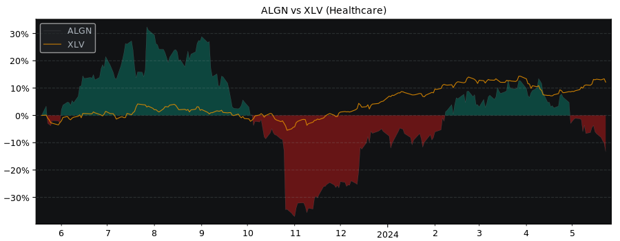Compare Align Technology with its related Sector/Index XLV