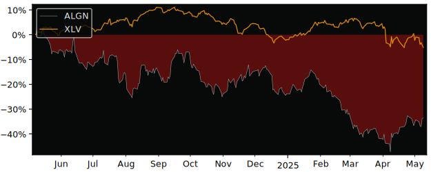 Compare Align Technology with its related Sector/Index XLV