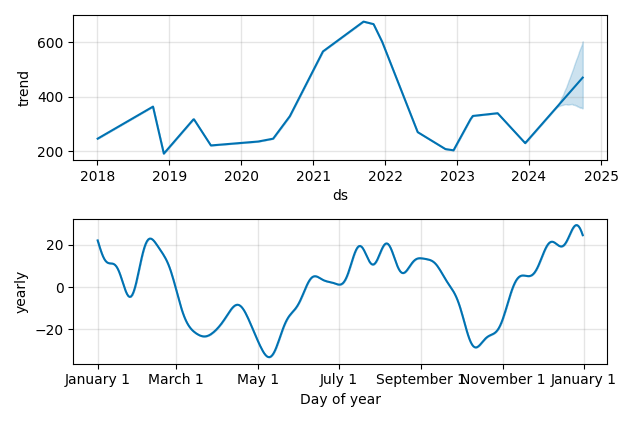 Drawdown / Underwater Chart for Align Technology (ALGN) - Stock Price & Dividends