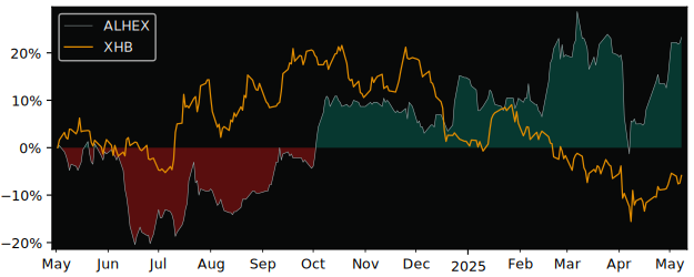 Compare overall performance (total returns) of Hexaom with its related sector ETF XHB