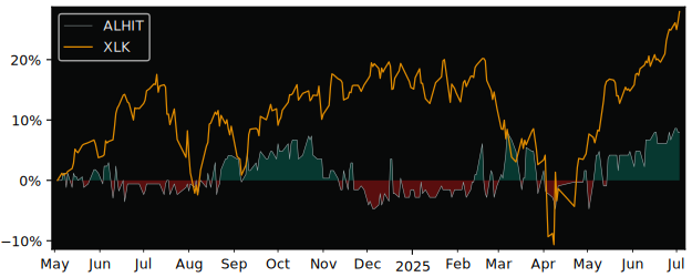 Total Return of Hitechpros versus its related sector ETF XLK