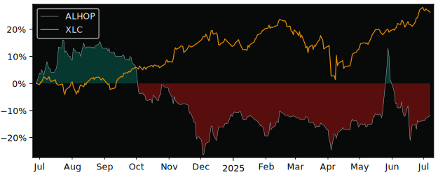Total Return of Hopscotch e S.A. versus its related sector ETF XLC
