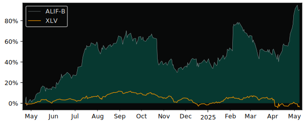 Compare overall performance (total returns) of AddLife (publ) with its related sector ETF XLV