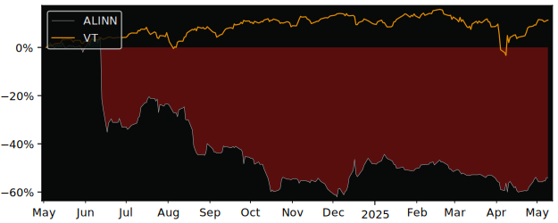 Compare overall performance (total returns) of Innelec Multimedia with its related sector ETF VT