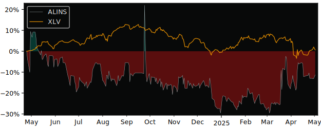 Compare overall performance (total returns) of Intrasense with its related sector ETF XLV