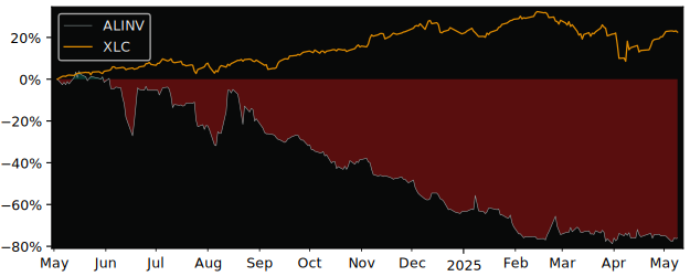 Compare overall performance (total returns) of Invibes Advertising with its related sector ETF XLC