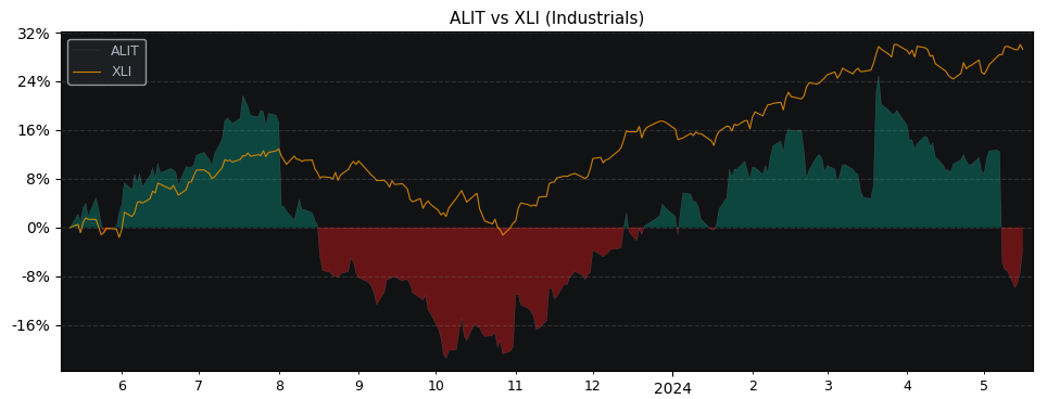Compare Alight with its related Sector/Index XLI