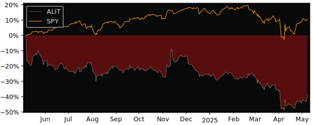 Compare Alight with its related Sector/Index XLI