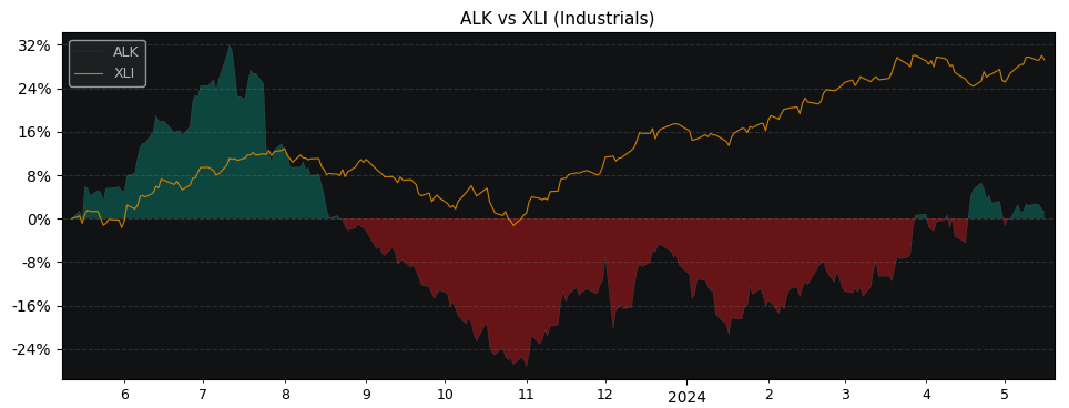 Compare Alaska Air Group with its related Sector/Index XLI