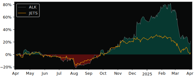 Compare Alaska Air Group with its related Sector/Index XLI