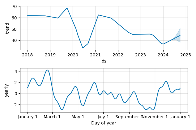 Drawdown / Underwater Chart for Alaska Air Group (ALK) - Stock Price & Dividends
