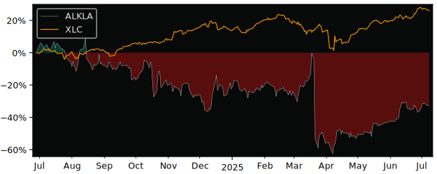 Total Return of Klarsen versus its related sector ETF XLC