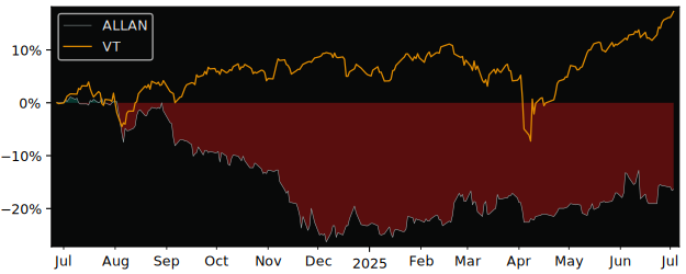Total Return of Lanson BCC versus its related sector ETF VT