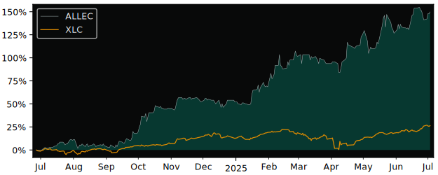 Total Return of Cogelec versus its related sector ETF XLC