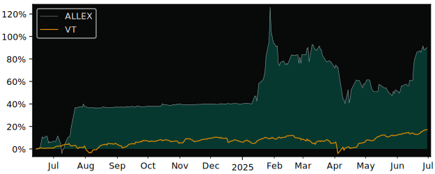 Total Return of Lexibook Linguistic versus its related sector ETF VT