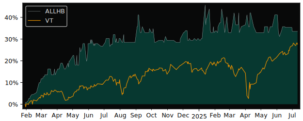 Total Return of Les Hotels Bav versus its related sector ETF VT