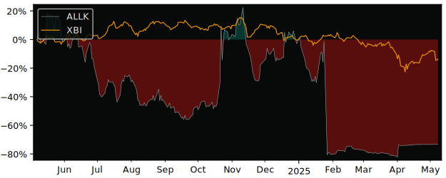 Compare overall performance (total returns) of Allakos with its related sector ETF XBI