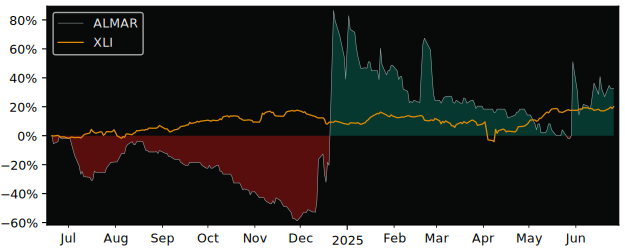 Total Return of Mare Nostrum versus its related sector ETF XLI
