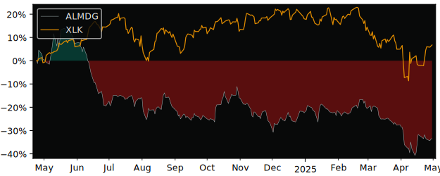 Compare overall performance (total returns) of MGI Digital with its related sector ETF XLK