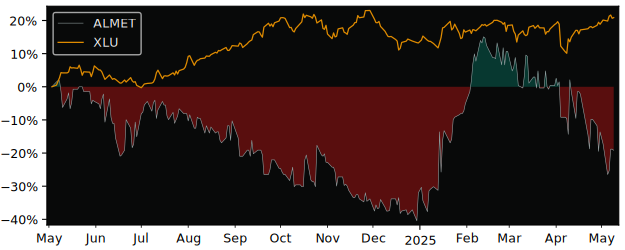 Compare overall performance (total returns) of Methanor with its related sector ETF XLU