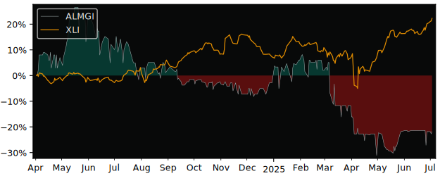 Total Return of Mg Internation versus its related sector ETF XLI