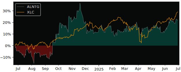Total Return of Netgem versus its related sector ETF XLC