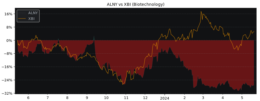 Compare Alnylam Pharmaceuticals with its related Sector/Index XBI