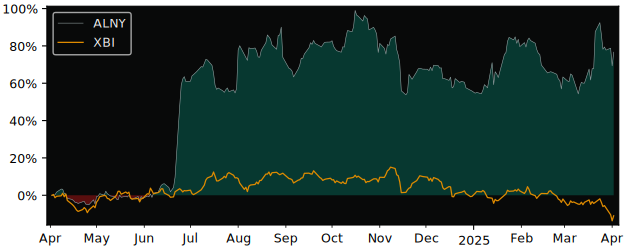 Compare Alnylam Pharmaceuticals with its related Sector/Index XBI