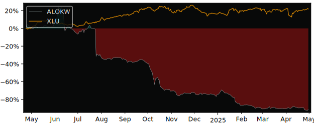 Compare overall performance (total returns) of Groupe OKwind with its related sector ETF XLU