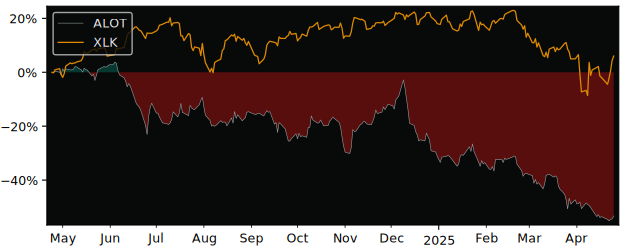 Compare AstroNova with its related Sector/Index XLK