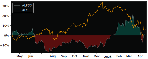 Compare Piscines Desjoyaux SA with its related Sector/Index XLY