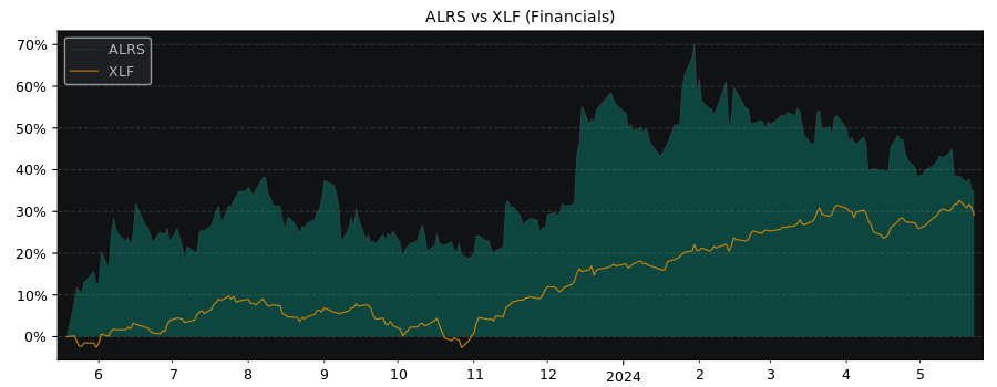 Compare Alerus Financial with its related Sector/Index XLF