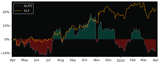 Compare Alerus Financial with its related Sector/Index XLF