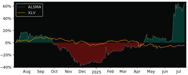Total Return of SMAIO versus its related sector ETF XLV